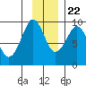 Tide chart for Day Harbor, Blying Sound, Alaska on 2023/11/22