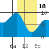 Tide chart for Day Harbor, Blying Sound, Alaska on 2024/02/18