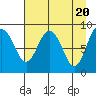 Tide chart for Day Harbor, Blying Sound, Alaska on 2024/04/20