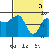 Tide chart for Day Harbor, Blying Sound, Alaska on 2024/04/3
