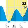 Tide chart for Day Harbor, Blying Sound, Alaska on 2024/05/22