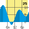 Tide chart for Day Harbor, Blying Sound, Alaska on 2024/05/25