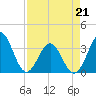 Tide chart for Daytona Beach, Florida on 2022/04/21