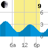 Tide chart for Daytona Beach, Florida on 2022/04/9