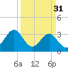 Tide chart for Daytona Beach, Ocean, Florida on 2023/03/31