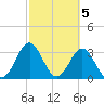 Tide chart for Daytona Beach, Ocean, Florida on 2023/03/5