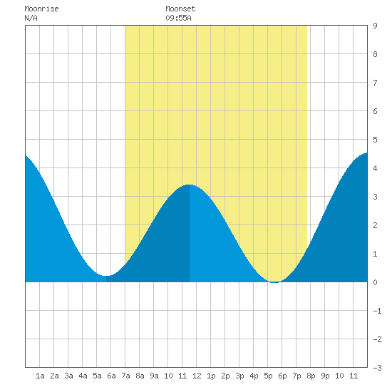 Tide Chart for 2023/04/10