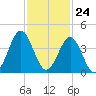 Tide chart for Daytona Beach, Florida on 2023/11/24