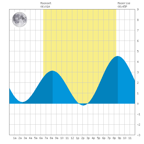 Tide chart for Daytona Beach on 2025/07/10