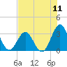 Tide chart for Daytona Beach, Florida on 2025/07/11