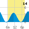 Tide chart for Daytona Beach, Florida on 2025/07/14