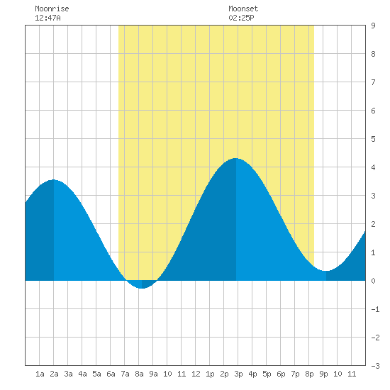 Tide chart for Daytona Beach on 2025/07/18