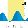 Tide chart for Daytona Beach, Florida on 2025/07/18