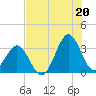 Tide chart for Daytona Beach, Florida on 2025/07/20