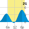 Tide chart for Daytona Beach, Florida on 2025/07/21