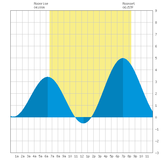 Tide chart for Daytona Beach on 2025/07/22