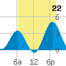 Tide chart for Daytona Beach, Florida on 2025/07/22