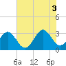 Tide chart for Daytona Beach, Florida on 2025/07/3