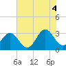 Tide chart for Daytona Beach, Florida on 2025/07/4