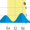 Tide chart for Daytona Beach, Florida on 2025/07/5