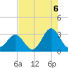 Tide chart for Daytona Beach, Florida on 2025/07/6