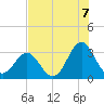 Tide chart for Daytona Beach, Florida on 2025/07/7