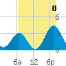 Tide chart for Daytona Beach, Florida on 2025/07/8
