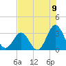 Tide chart for Daytona Beach, Florida on 2025/07/9