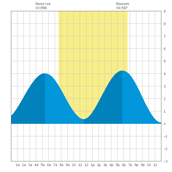 Tide Chart for 2021/11/1