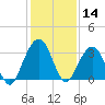 Tide chart for Daytona Beach Shores, Florida on 2023/12/14