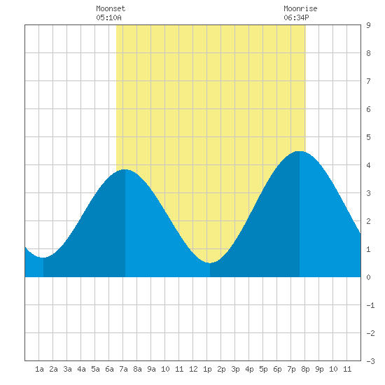 Tide chart for Daytona Beach Shores on 2025/05/10