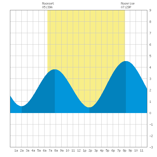 Tide chart for Daytona Beach Shores on 2025/05/11