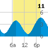 Tide chart for Daytona Beach Shores, Florida on 2025/05/11