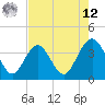Tide chart for Daytona Beach Shores, Florida on 2025/05/12