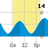 Tide chart for Daytona Beach Shores, Florida on 2025/05/14