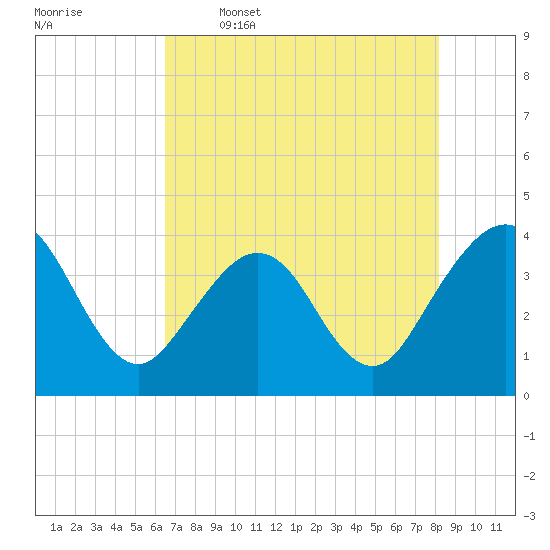 Tide chart for Daytona Beach Shores on 2025/05/16