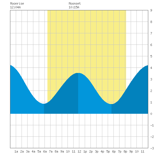 Tide chart for Daytona Beach Shores on 2025/05/17