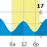 Tide chart for Daytona Beach Shores, Florida on 2025/05/17