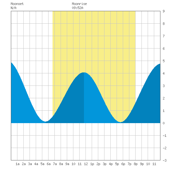 Tide chart for Daytona Beach Shores on 2025/05/01
