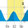 Tide chart for Daytona Beach Shores, Florida on 2025/05/1