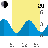 Tide chart for Daytona Beach Shores, Florida on 2025/05/20