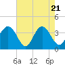 Tide chart for Daytona Beach Shores, Florida on 2025/05/21