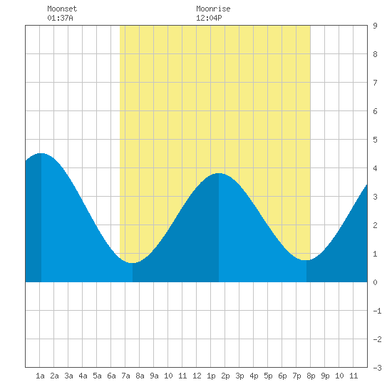 Tide chart for Daytona Beach Shores on 2025/05/03