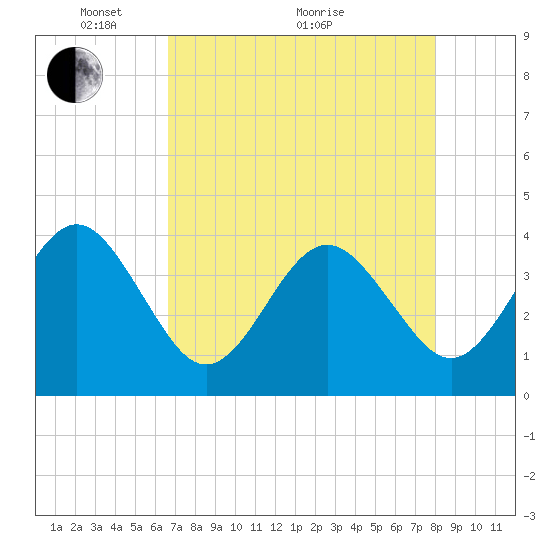 Tide chart for Daytona Beach Shores on 2025/05/04