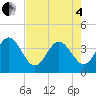 Tide chart for Daytona Beach Shores, Florida on 2025/05/4