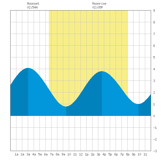 Tide chart for Daytona Beach Shores on 2025/05/05