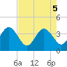 Tide chart for Daytona Beach Shores, Florida on 2025/05/5