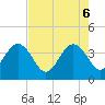 Tide chart for Daytona Beach Shores, Florida on 2025/05/6