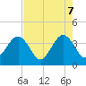 Tide chart for Daytona Beach Shores, Florida on 2025/05/7