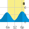 Tide chart for Daytona Beach Shores, Florida on 2025/05/8